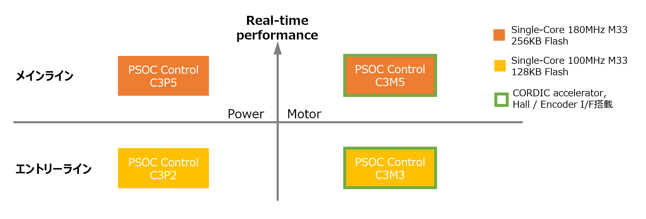 PSOC™ Control C3ファミリ ポートフォリオ