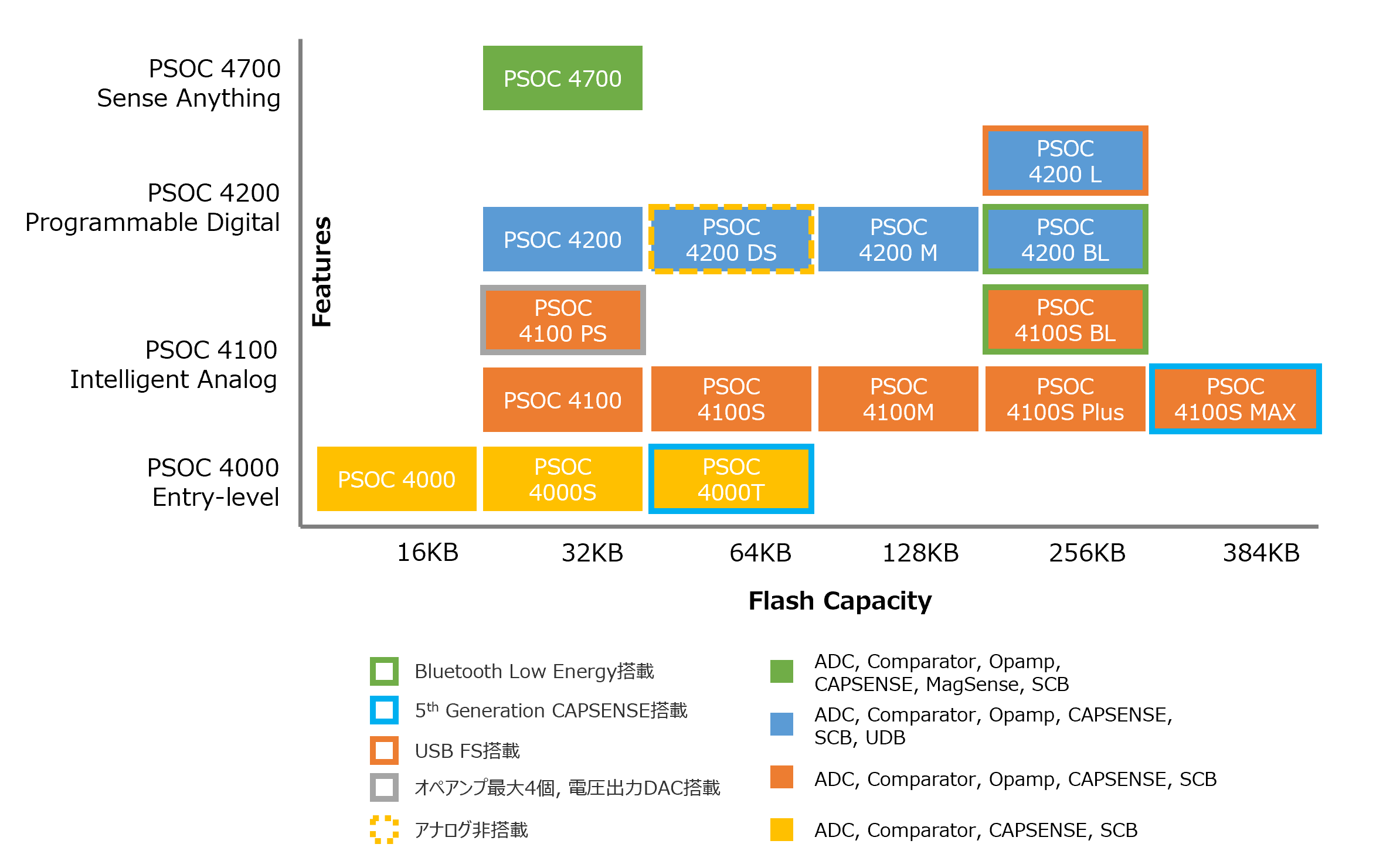 PSOC™ 4 ポートフォリオ