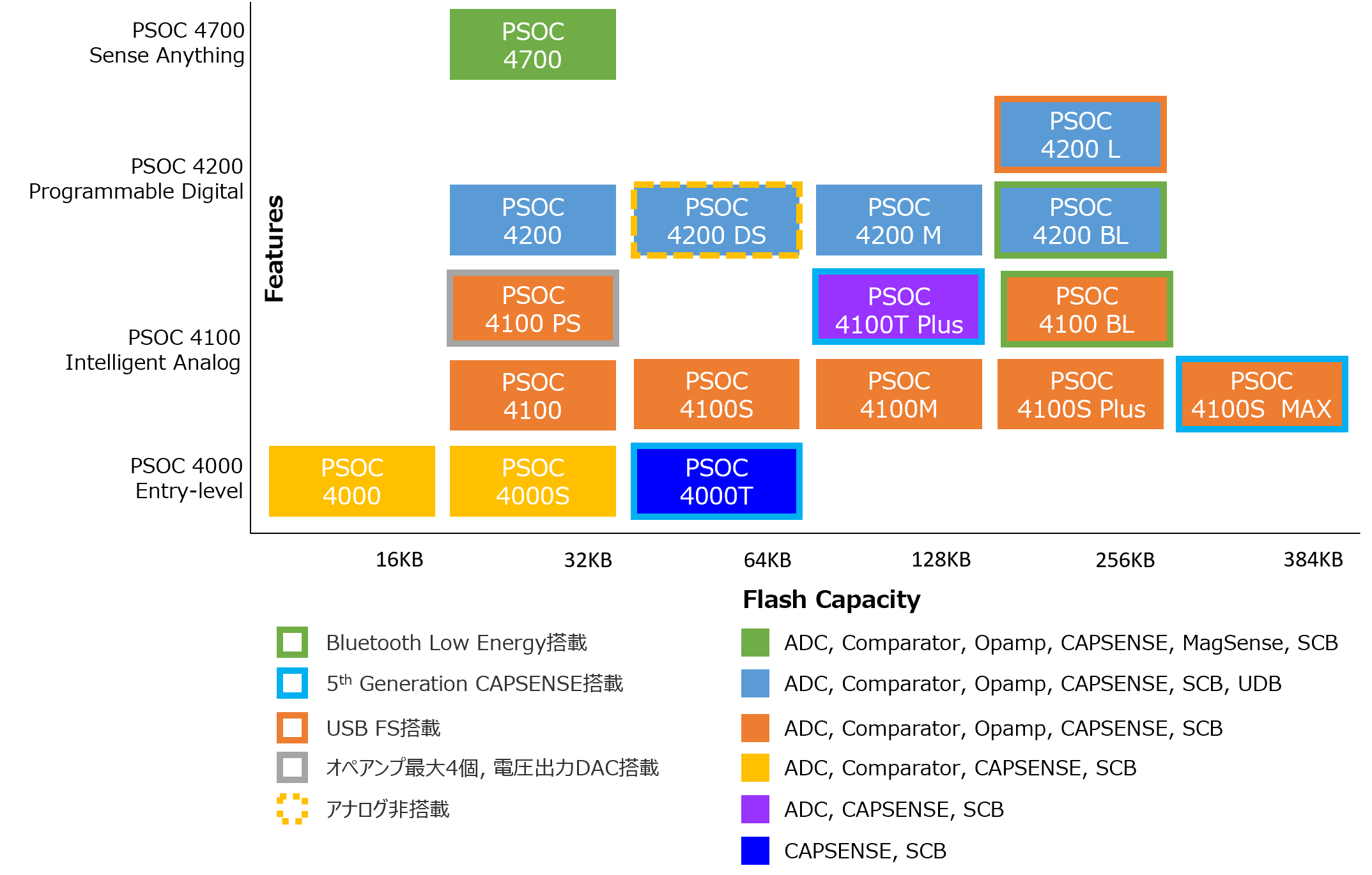 PSOC™ 4 ポートフォリオ