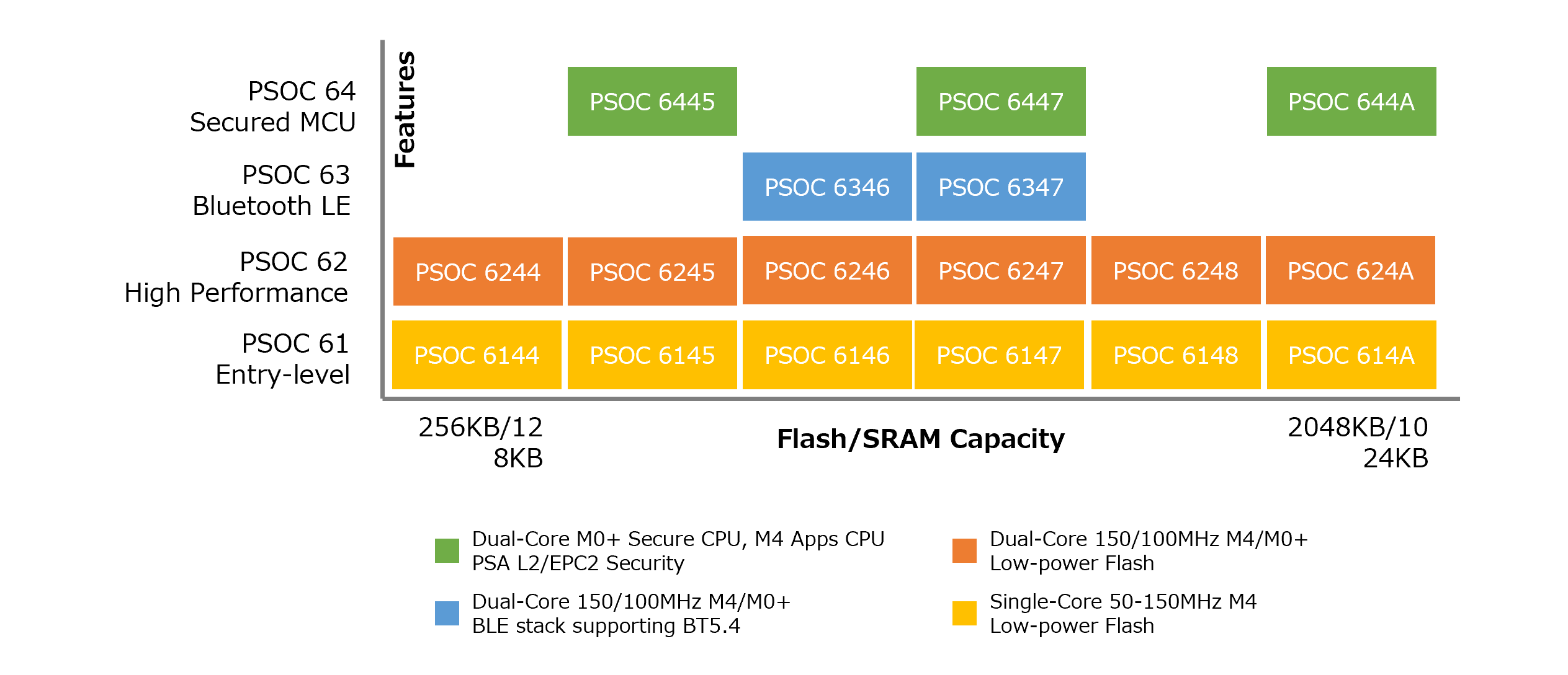 PSOC™ 6 ポートフォリオ