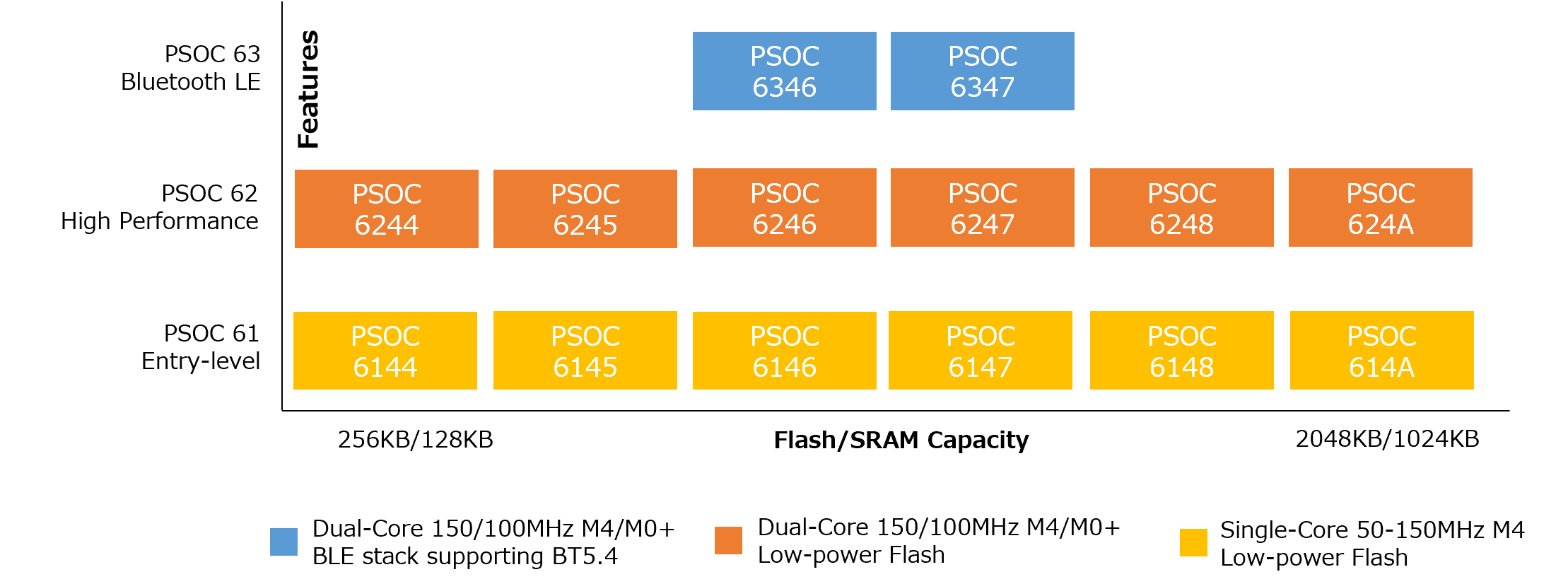PSOC™ 6 ポートフォリオ
