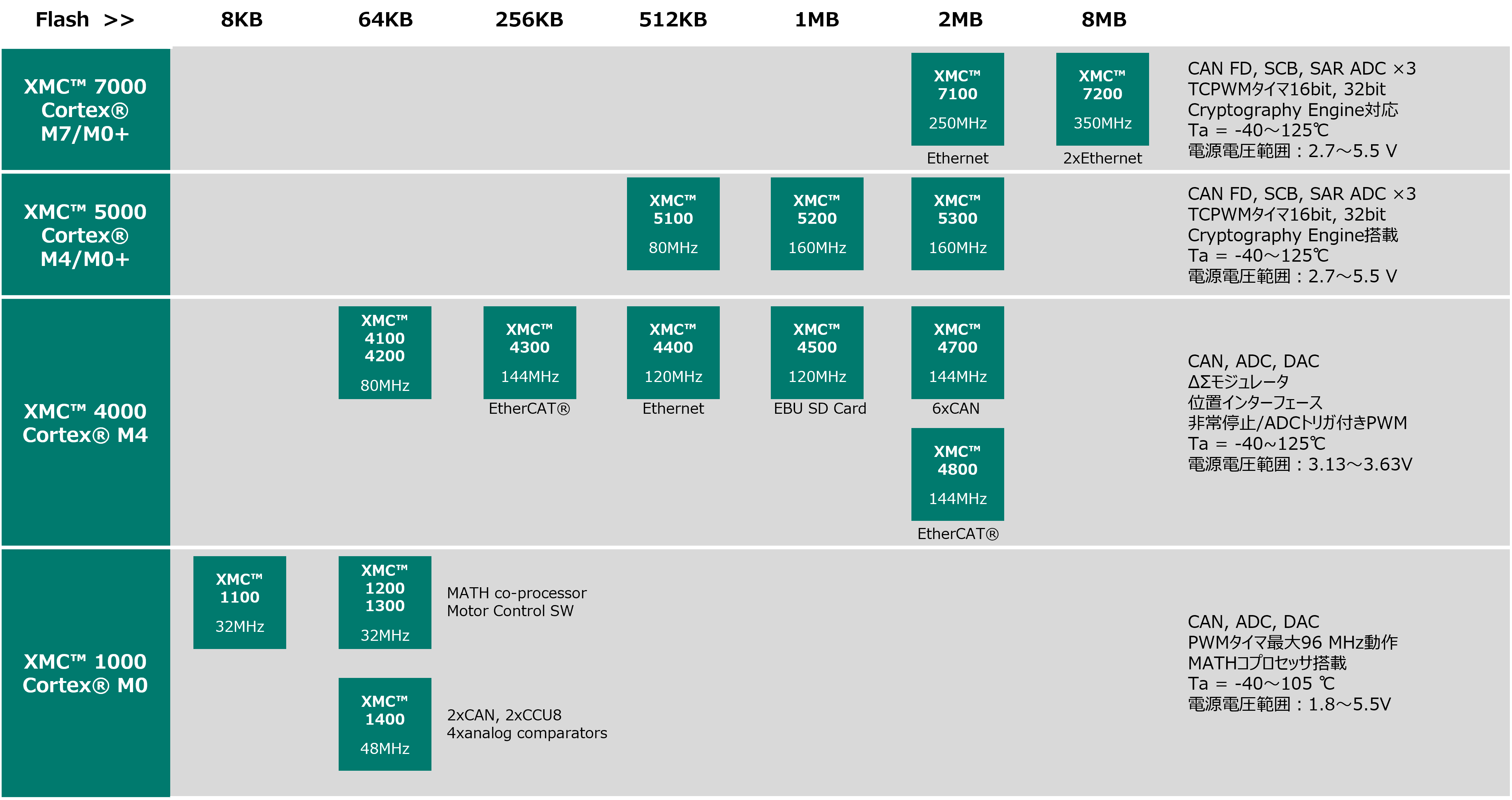 Infineon Technologies / マイコン(32-bit XMC™ Industrial Microcontroller Arm ...