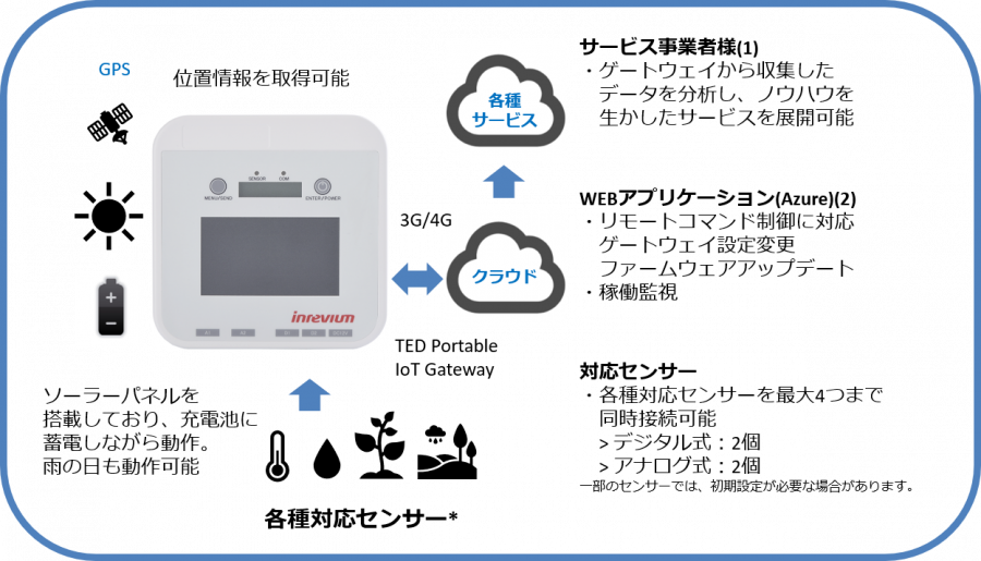 東京エレクトロンデバイス / TED Portable IoT Gateway | 半導体