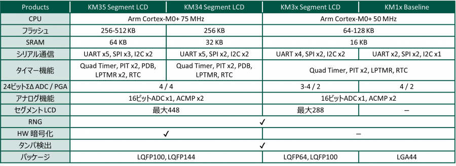 Kinetis_Mシリーズ機能比較