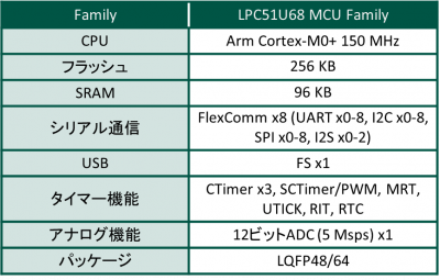 LPC51U68シリーズ機能比較
