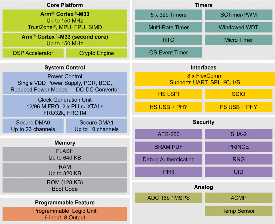 LPC55S6x ブロック図
