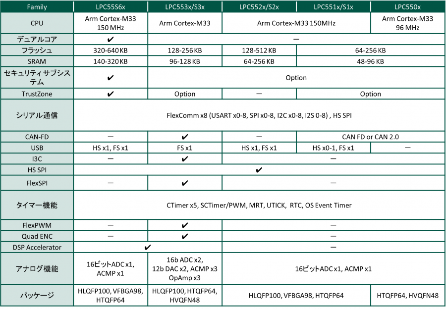 LPC5500シリーズ機能比較