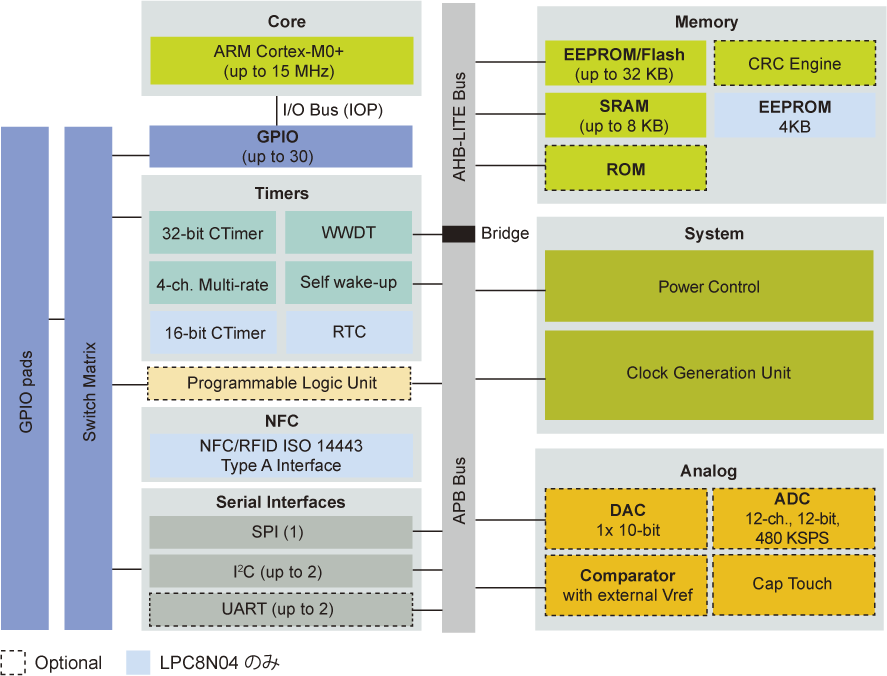LPC80xシリーズ ブロック図