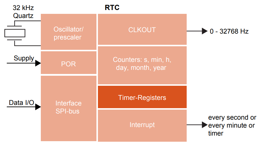 RTC BLOCK DIAGRAM