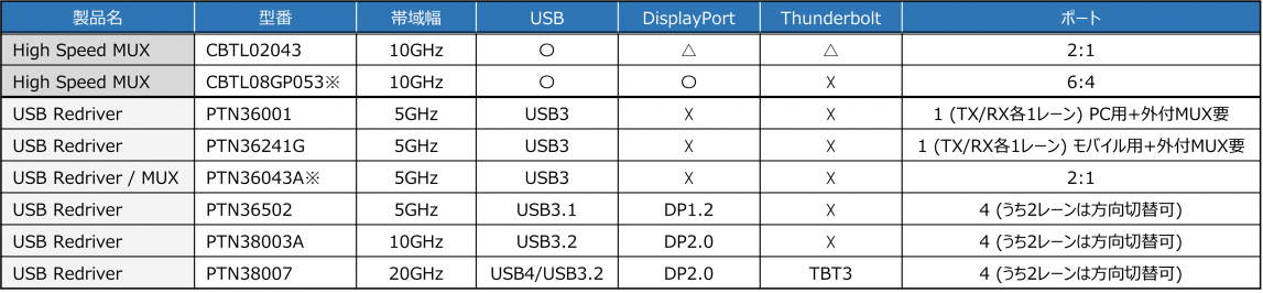USB Type-C用リドライバー及びマルチプレクサ
