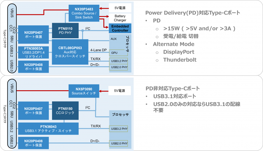 USB Type-C ブロック図