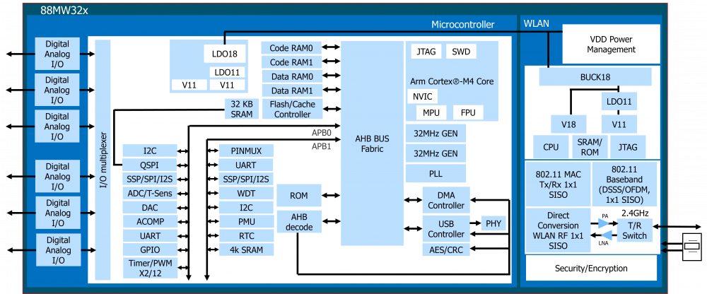 88MW32xブロック図