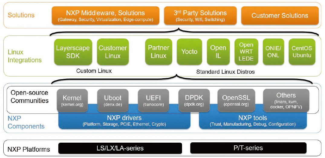 TLayerscape-SDK