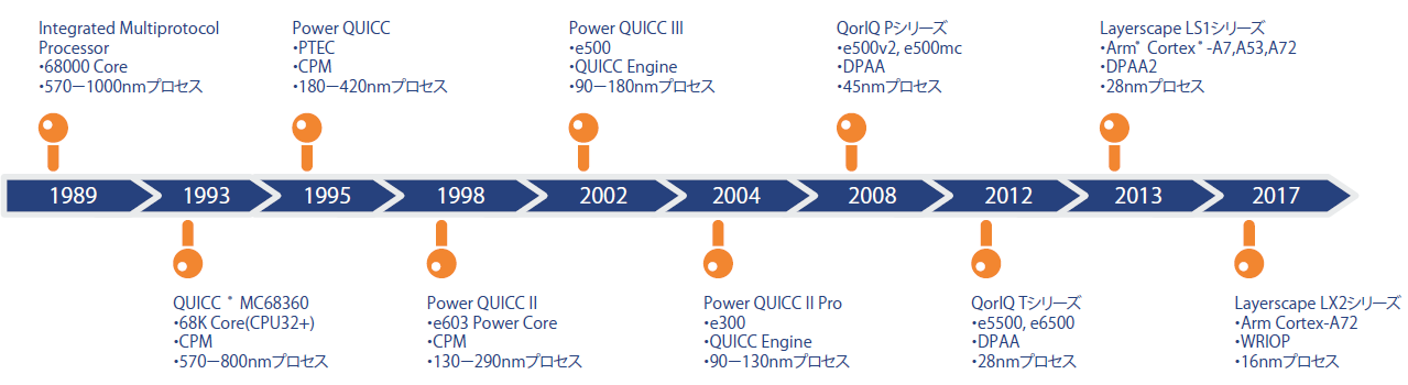 QorIQ年表