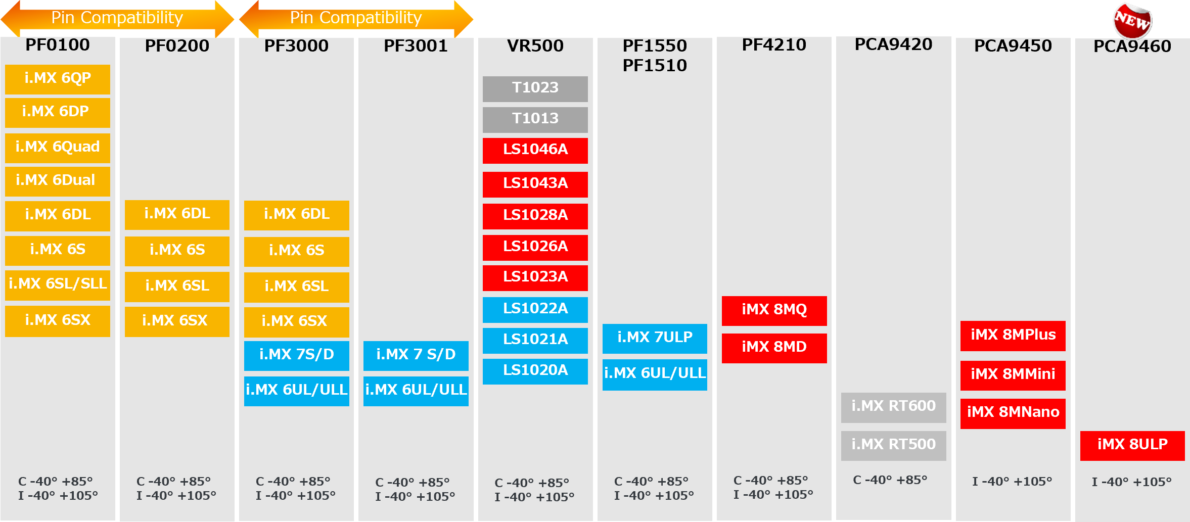 i.MX、QorIQ向けPMICソリューション