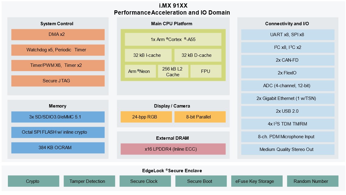 NXP Semiconductors / i.MX9シリーズ | 半導体ソリューション | 東京エレクトロンデバイス