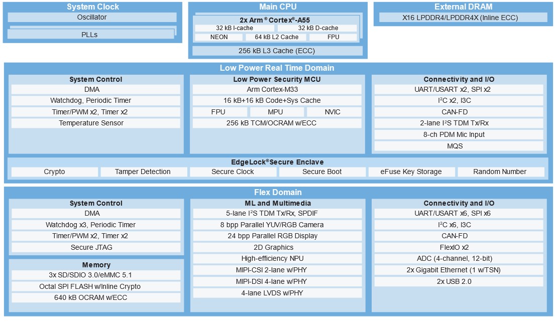 i.MX93ブロック図