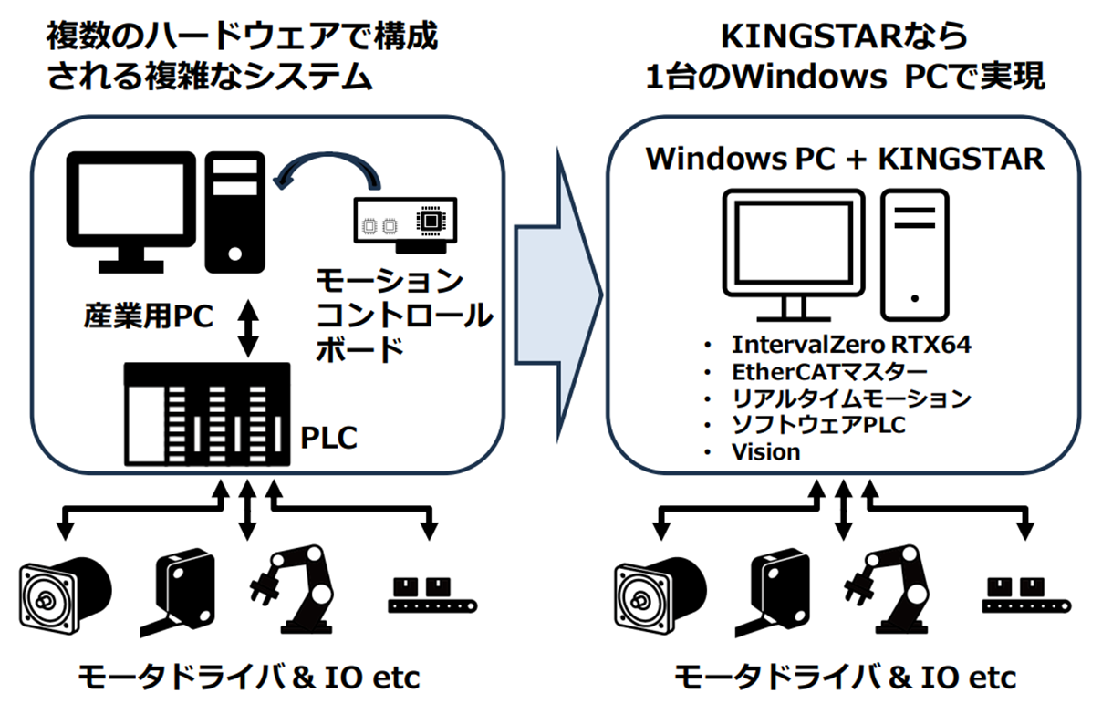 IntervalZero / KINGSTAR (Machine Automation Software