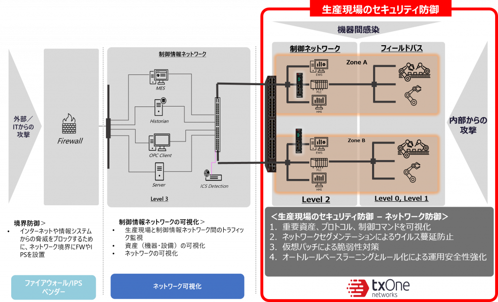 TXOne Edge製品の注力領域