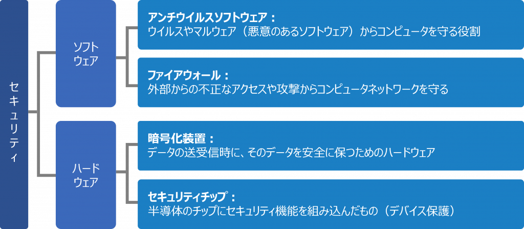 セキュリティ製品分類