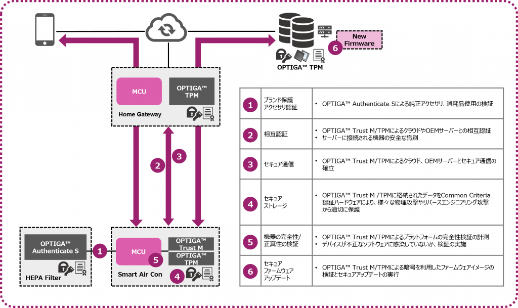 セキュリティユースケース