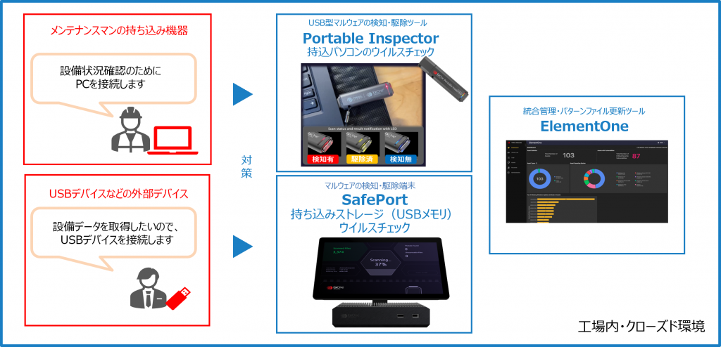 TXOne Networks / 持ち込み機器・デバイスへのセキュリティ対策 「Elementシリーズ」 | 半導体ソリューション | 東京 ...