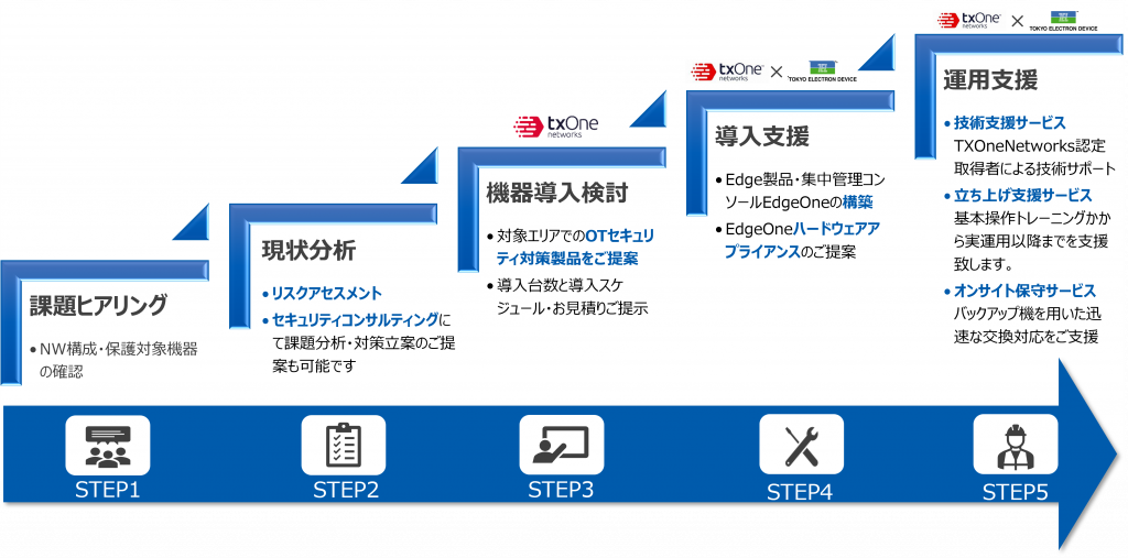 OTセキュリティ導入支援・構築支援サービス