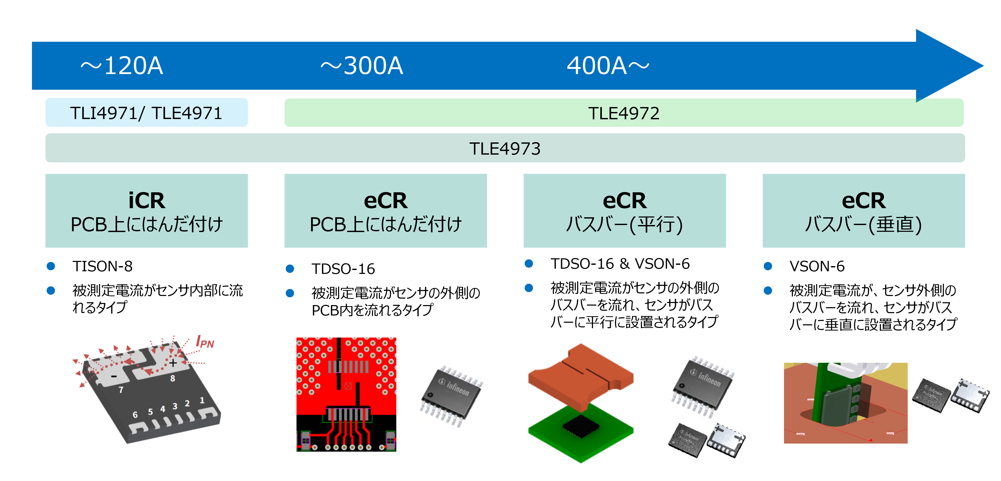 TLx497xシリーズ電流レンジ別 パッケージとマウント方法