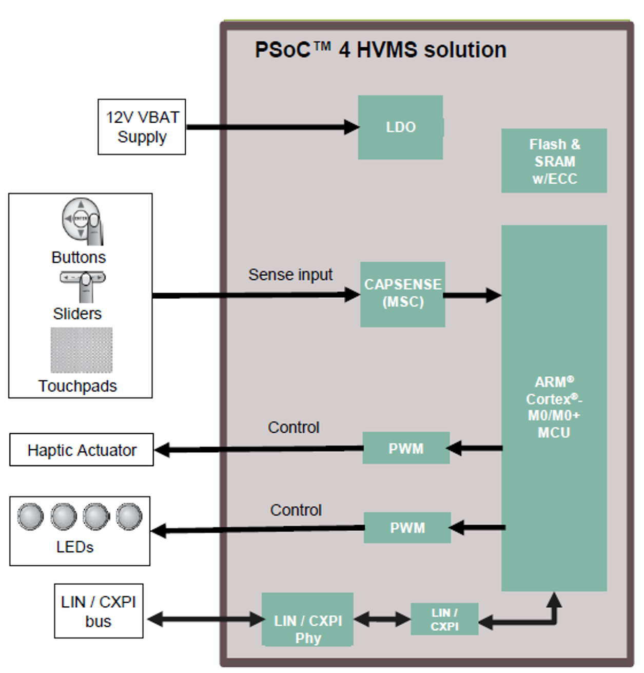 Infineon Technologies / 車載マイコン(32-bit PSOC™ 4 HV Arm® Cortex ...