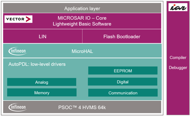 Infineon,VECTOR,IAR