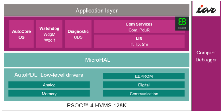 Infineon,Elektrobit,IAR