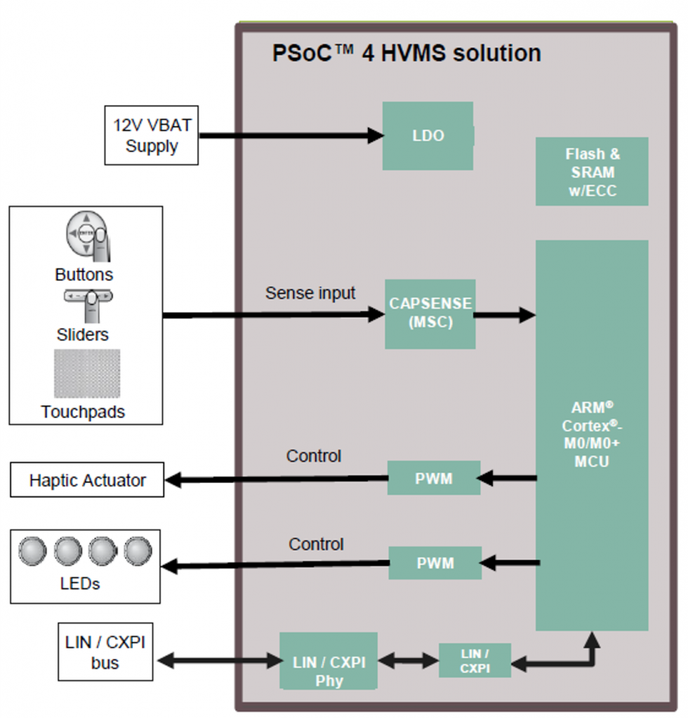 PSOC™4 HV MS ターゲットアプリケーション