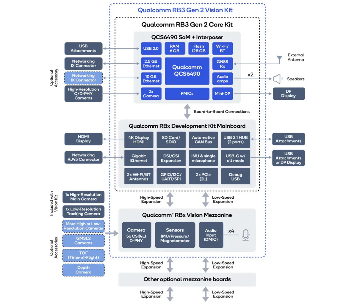 RB3 Gen2 Development Kitブロック図