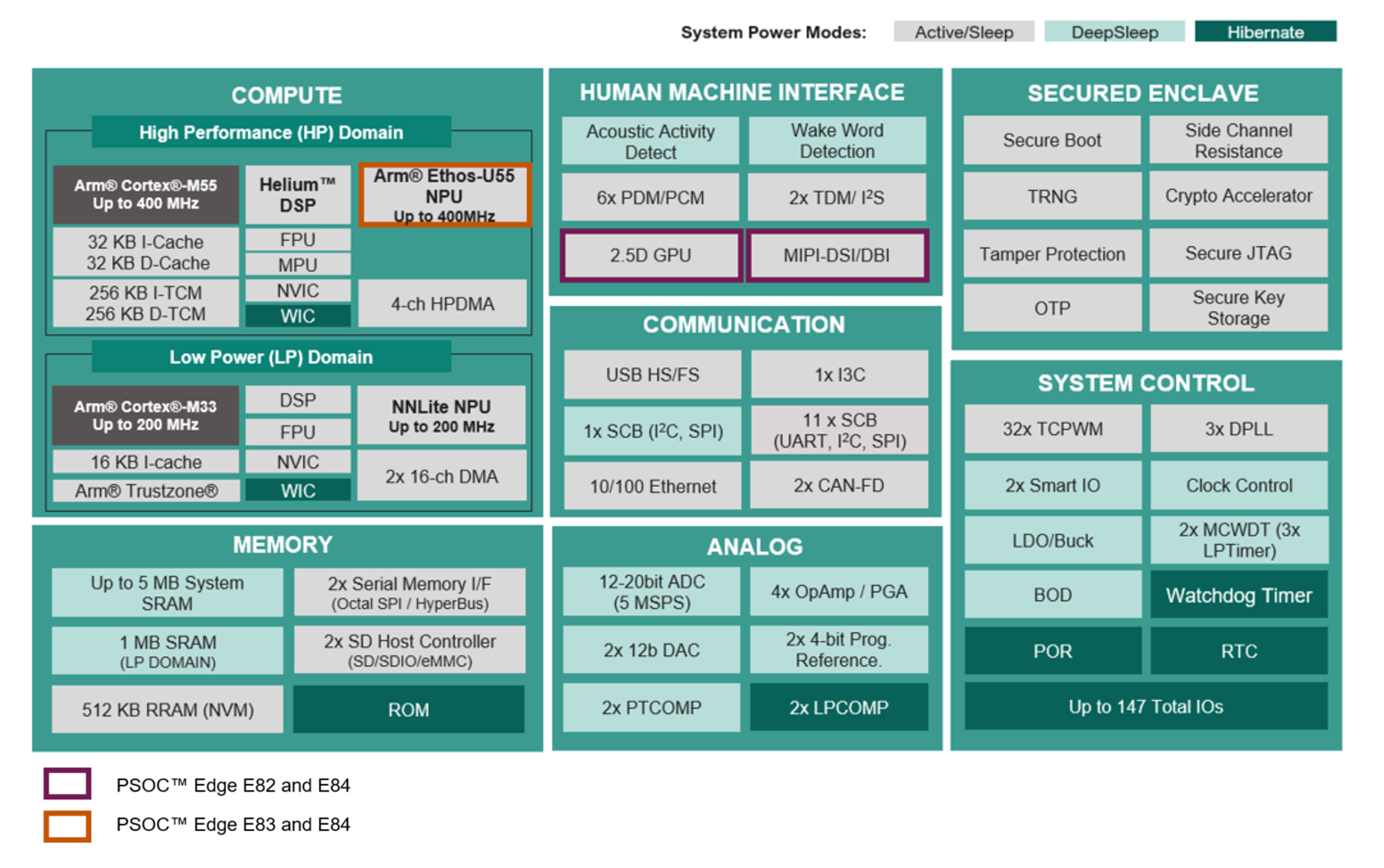 PSOC™ Edge E8 ブロック図