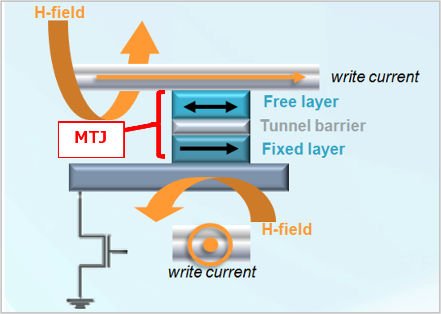 トグルタイプMRAM動作原理