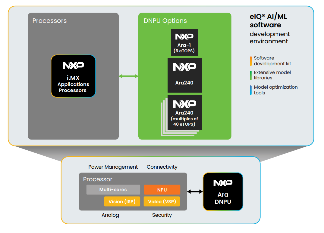 NXP インテリジェント エッジAI プラットフォーム