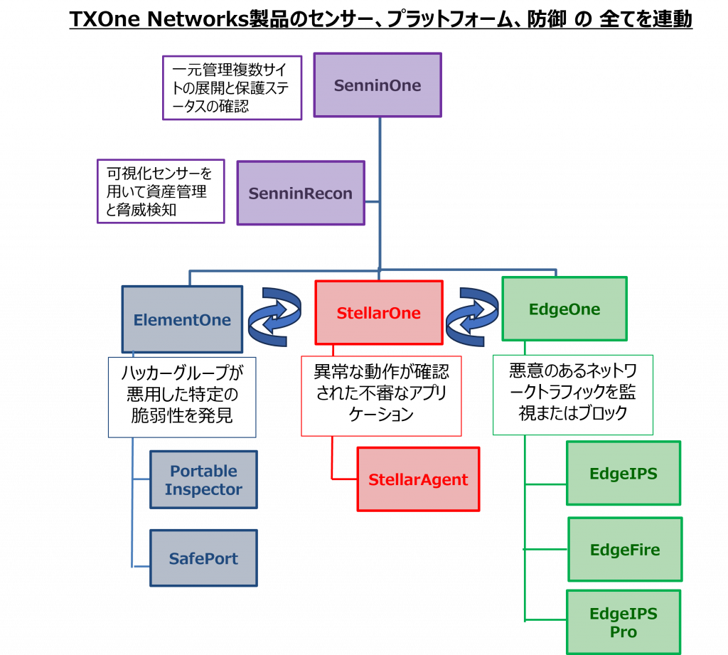 TXOne Networks製品のセンサー、プラットフォーム、防御 の 全てを連動