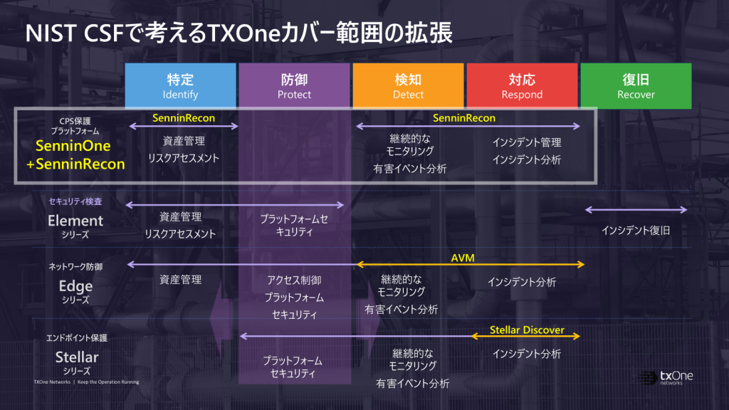 NIST CSFで考えるtxOneカバー範囲の拡張
