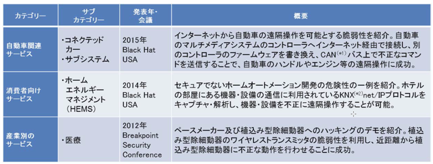 表1 ● 主なIoTの脅威事例