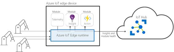 図2 ● Azure IoT Edgeの概念図