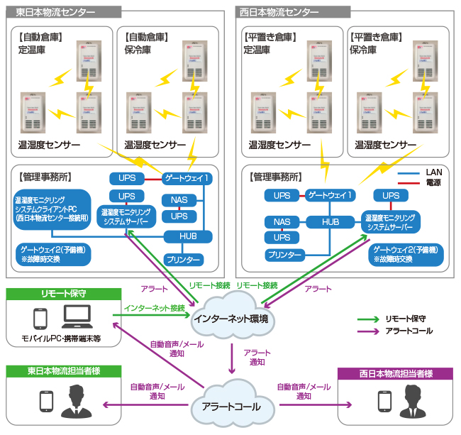 メッシュ温湿度センサー 全体構成