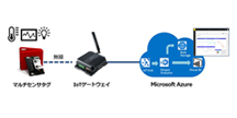 IoTとAIが“化けない”理由～普及を阻害する要因は何か?～