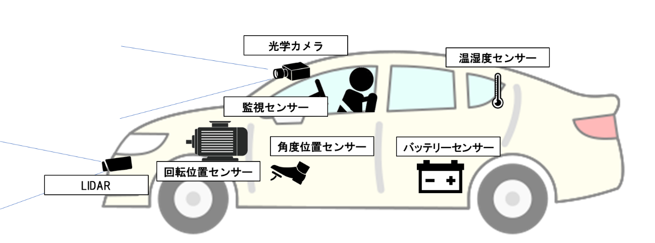 コネクテッドカーに搭載されているさまざまなセンサーデバイス
