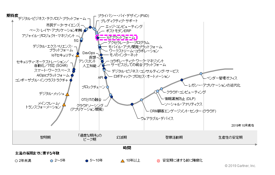 図1●日本におけるテクノロジーのハイプ・サイクル：2019年（出典：ガートナー）