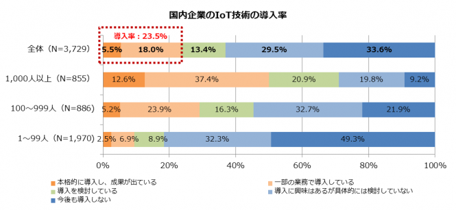 図3●国内企業のIoT技術の導入率　（出典：MM総研）