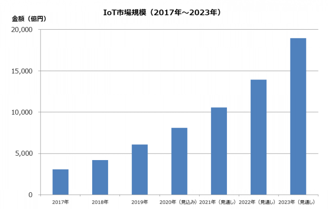 図2●国内IoT市場規模（2017年～2023年）　（出典：MM総研）