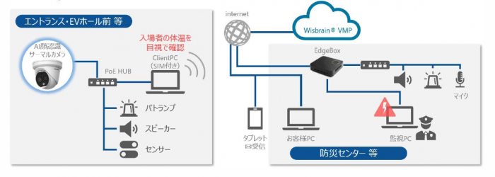 遠隔体温測定サービス「Wisbrain-IoT」の仕組み（出典：ジーマックスメディアソリューション社）