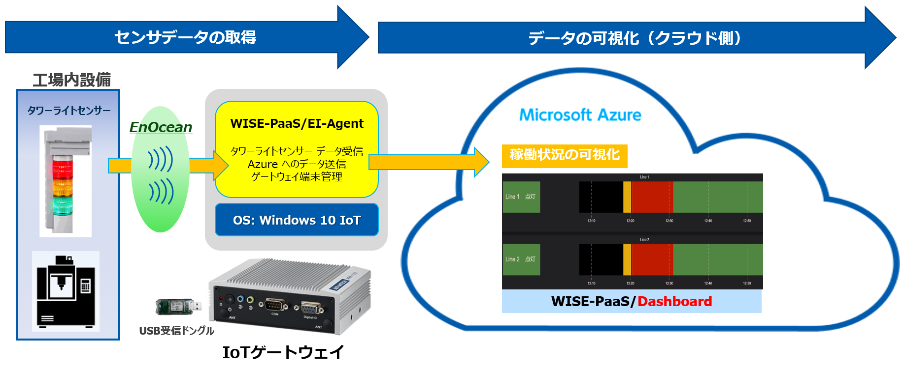 センサデータの取得、データの可視化（クラウド側）