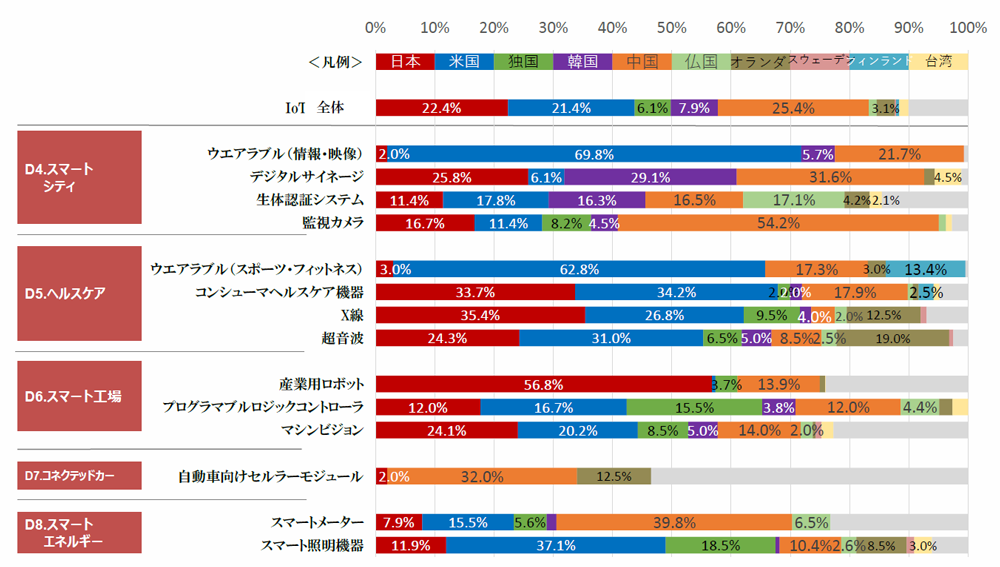 図2●IoT製品の国・地域別市場シェア（出典：総務省「IoT国際競争力指標」）