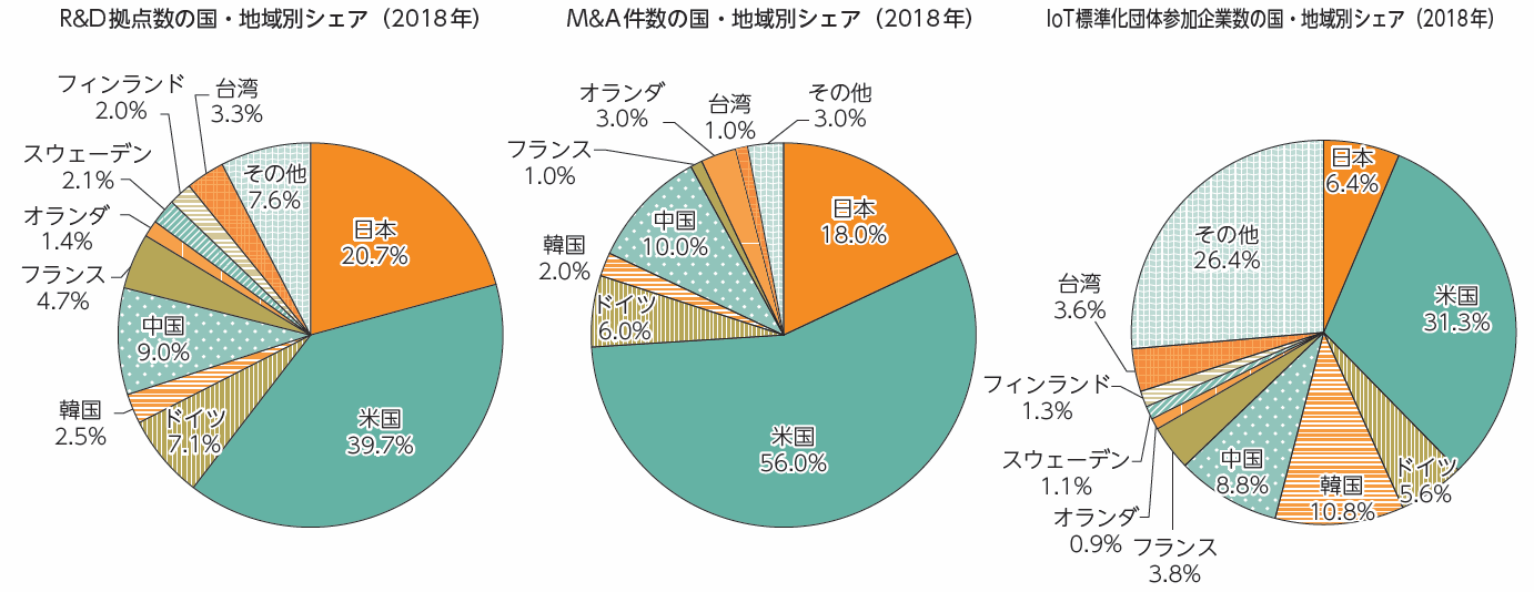 図3●世界10カ国・地域の潜在競争力（出典：総務省「IoT国際競争力指標」）